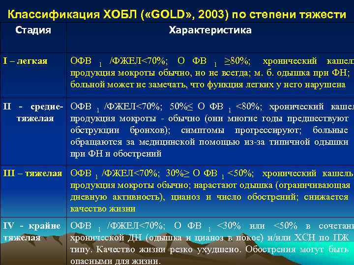 Классификация ХОБЛ ( «GOLD» , 2003) по степени тяжести  Стадия   