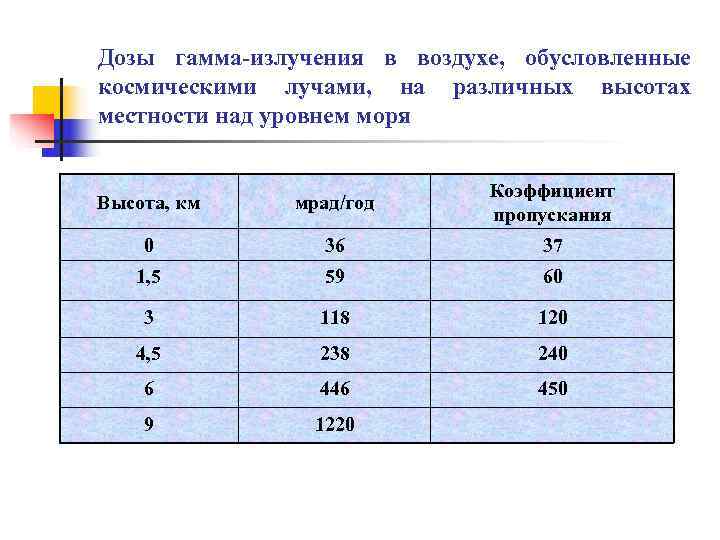 Дозы гамма-излучения в воздухе,  обусловленные космическими лучами,  на различных высотах местности над