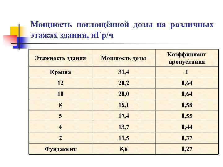 Мощность поглощённой дозы на различных этажах здания, н. Гр/ч     