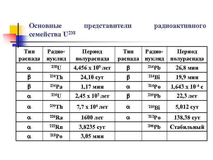   Основные  представители  радиоактивного  семейства U 238  Тип Радио-