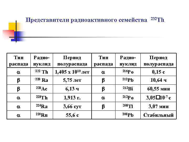  Представители радиоактивного семейства 232 Th  Тип  Радио-  Период  Тип