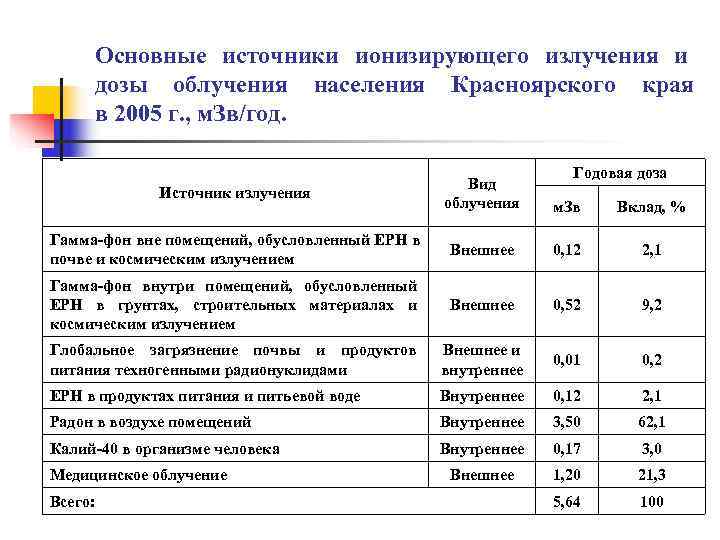 Основные пределы доз ионизирующих излучений