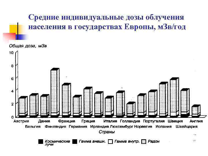 Средние индивидуальные дозы облучения населения в государствах Европы, м. Зв/год 
