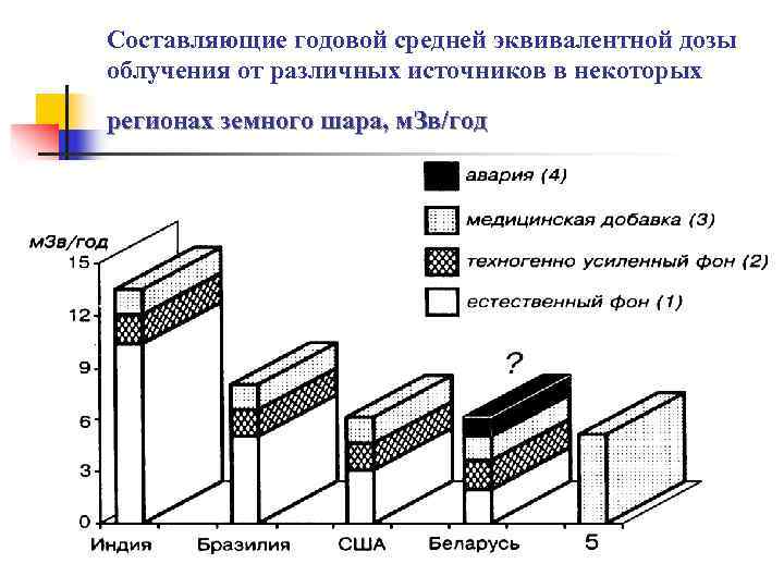 Составляющие годовой средней эквивалентной дозы облучения от различных источников в некоторых регионах земного шара,