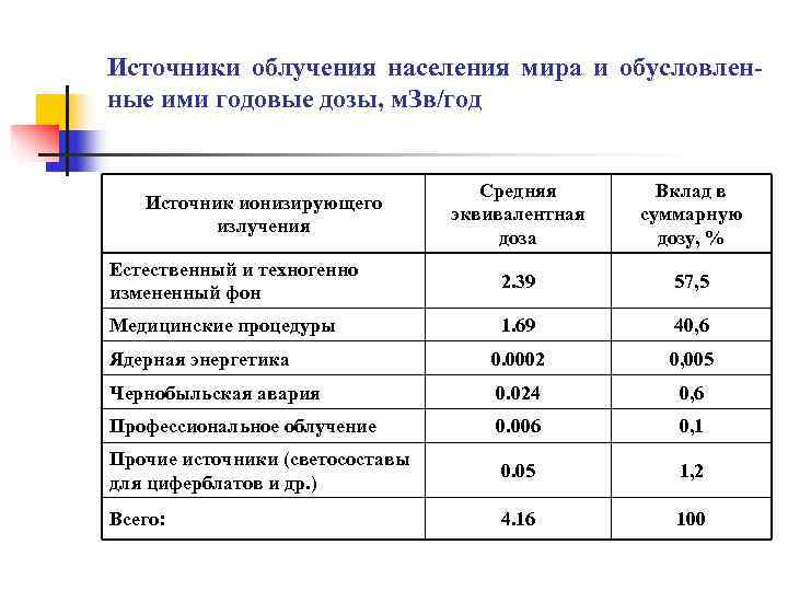 Внутреннее облучение населения