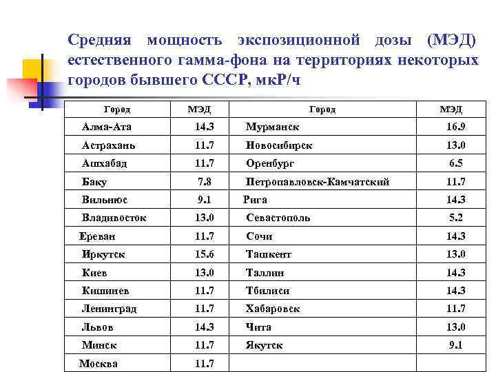 Средняя мощность экспозиционной дозы (МЭД) естественного гамма-фона на территориях некоторых городов бывшего СССР, мк.