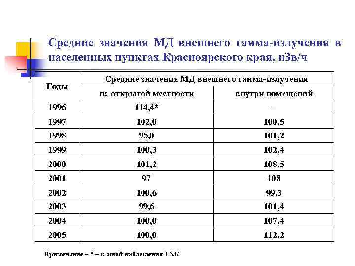  Средние значения МД внешнего гамма-излучения в  населенных пунктах Красноярского края, н. Зв/ч