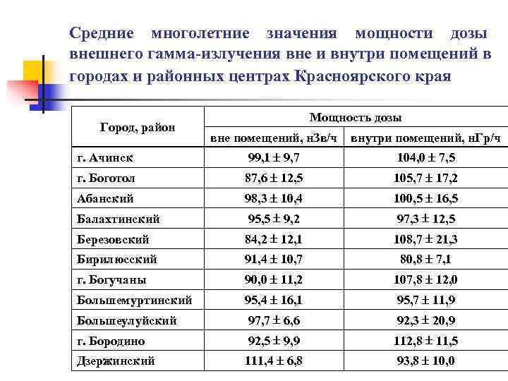 Средние многолетние значения мощности дозы внешнего гамма-излучения вне и внутри помещений в городах и