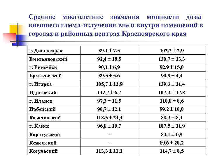 Средние многолетние значения мощности дозы внешнего гамма-излучения вне и внутри помещений в городах и