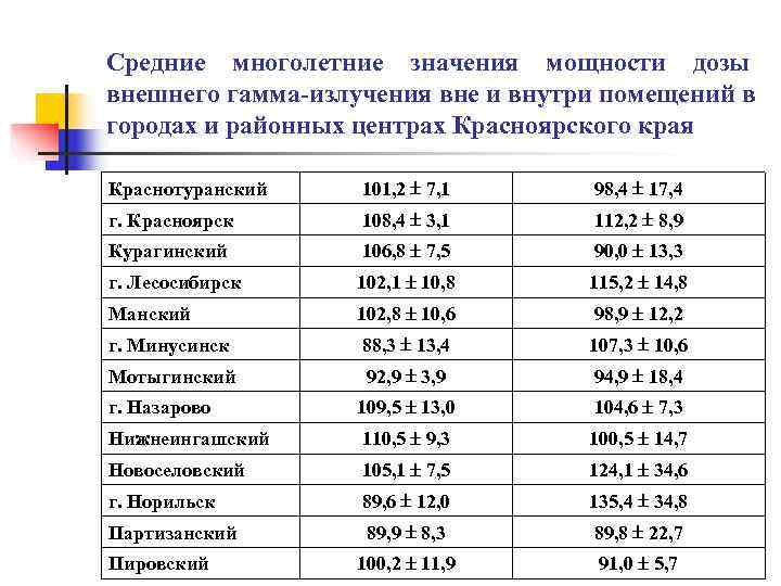 Средние многолетние значения мощности дозы внешнего гамма-излучения вне и внутри помещений в городах и