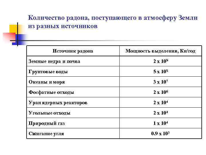 Количество радона, поступающего в атмосферу Земли из разных источников  Источник радона  Мощность