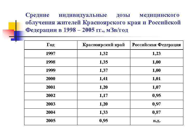 Средние индивидуальные дозы медицинского облучения жителей Красноярского края и Российской Федерации в 1998 –