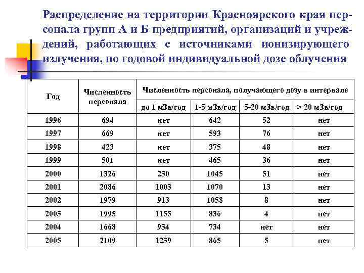 Распределение на территории Красноярского края пер- сонала групп А и Б предприятий, организаций и