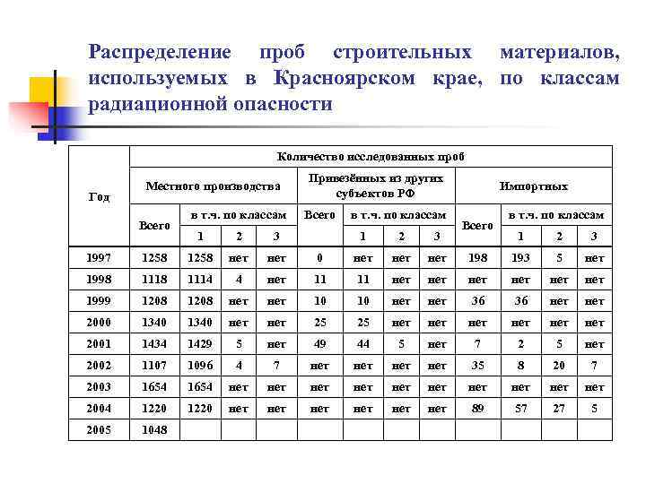 Распределение проб строительных материалов,  используемых в Красноярском крае,  по классам радиационной опасности