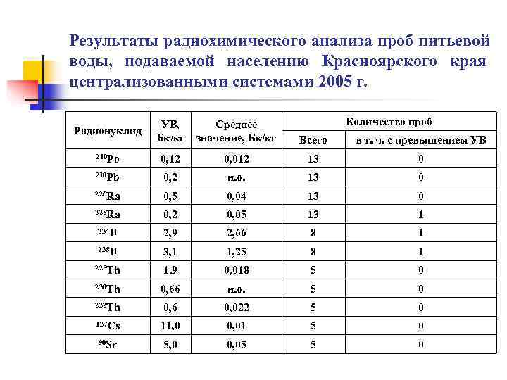 Результаты радиохимического анализа проб питьевой воды,  подаваемой населению Красноярского края централизованными системами 2005
