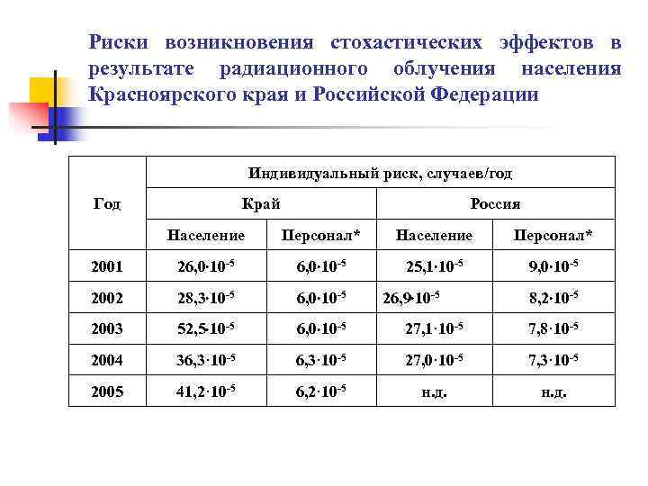 Риски возникновения стохастических эффектов в результате радиационного облучения населения Красноярского края и Российской Федерации