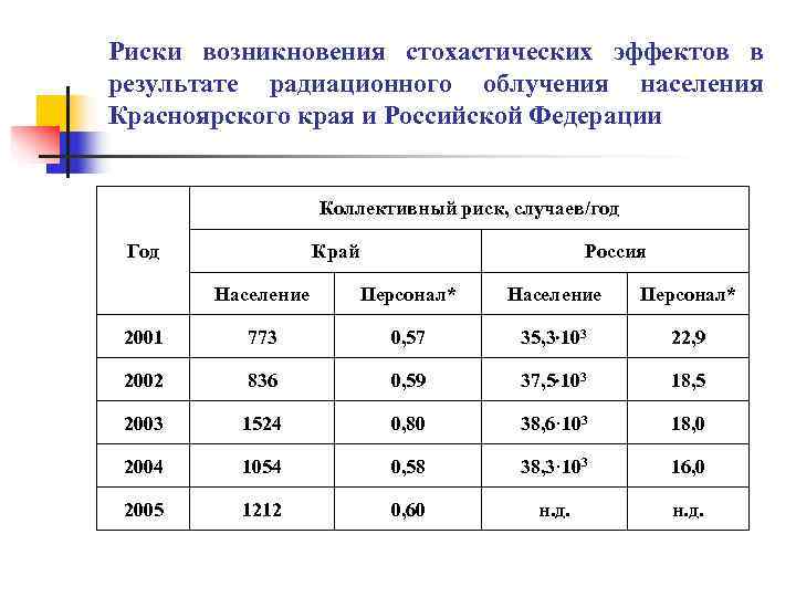 Риски возникновения стохастических эффектов в результате радиационного облучения населения Красноярского края и Российской Федерации