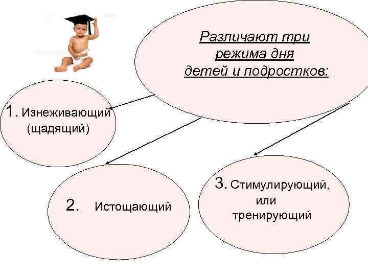      Различают три       режима