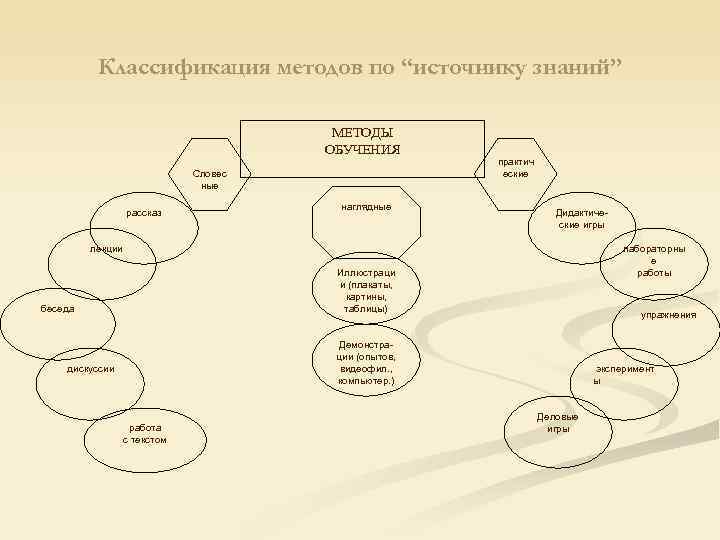   Классификация методов по “источнику знаний”     МЕТОДЫ  