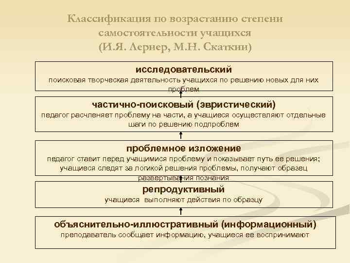  Классификация по возрастанию степени  самостоятельности учащихся  (И. Я. Лернер, М. Н.