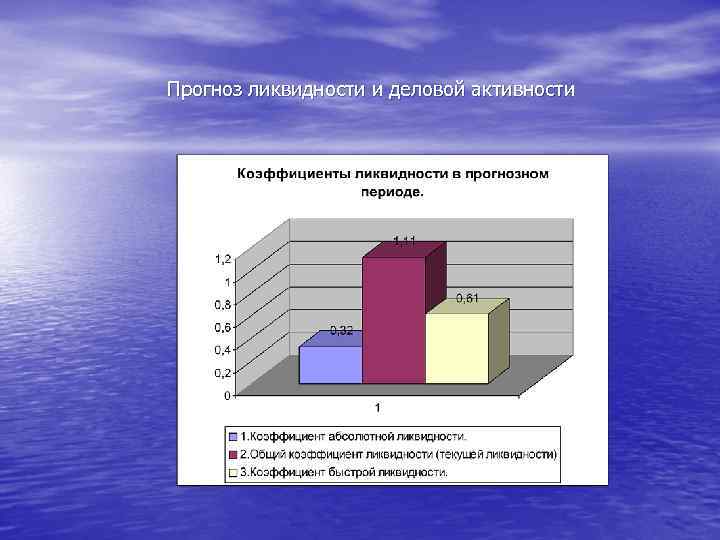 Прогноз ликвидности и деловой активности 