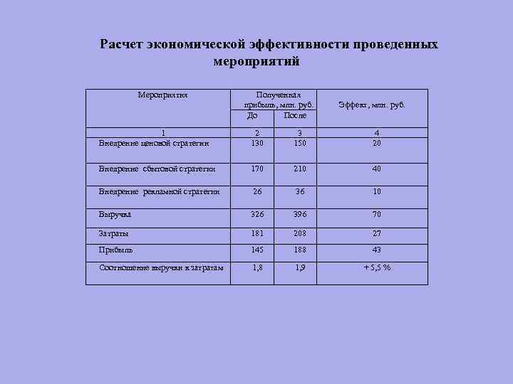 Экономическая эффективность мероприятий