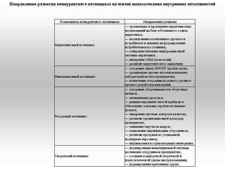 Направления развития конкурентного потенциала на основе использования внутренних возможностей     Компоненты