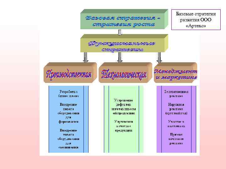   Базовые стратегии  развития ООО  «Артекс»  