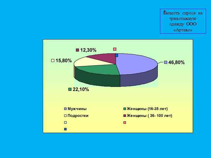   Ёмкость спроса на  трикотажную  одежду ООО  «Артекс»  
