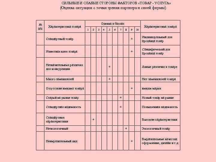     СИЛЬНЫЕ И СЛАБЫЕ СТОРОНЫ ФАКТОРОВ «ТОВАР  УСЛУГА»  