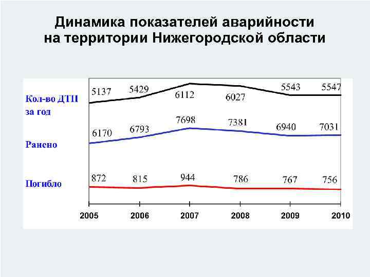  Динамика показателей аварийности на территории Нижегородской области    