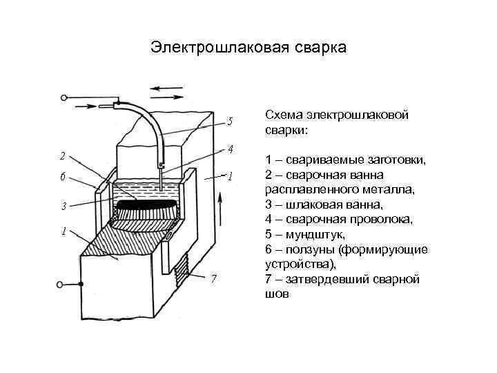 Электрошлаковая сварка    Схема электрошлаковой   сварки:    1
