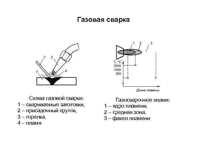 Сущность газовой сварки. Схема пламени газовой горелки. Газовая сварка схема. Процесс сварки. Схема газосварочного пламени.