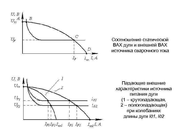 Соотношение статической  ВАХ дуги и внешней ВАХ источника сварочного тока   Падающие