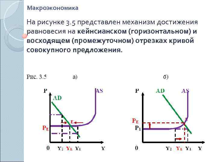 Макроэкономика На рисунке 3. 5 представлен механизм достижения равновесия на кейнсианском (горизонтальном) и восходящем