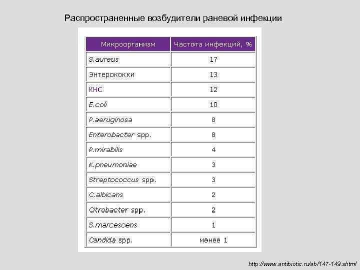 Распространенные возбудители раневой инфекции    http: //www. antibiotic. ru/ab/147 -149. shtml 