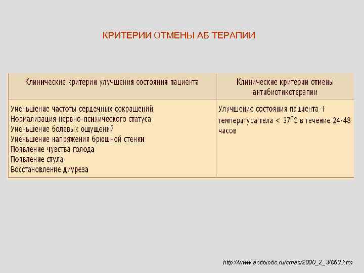 КРИТЕРИИ ОТМЕНЫ АБ ТЕРАПИИ     http: //www. antibiotic. ru/cmac/2000_2_3/063. htm 