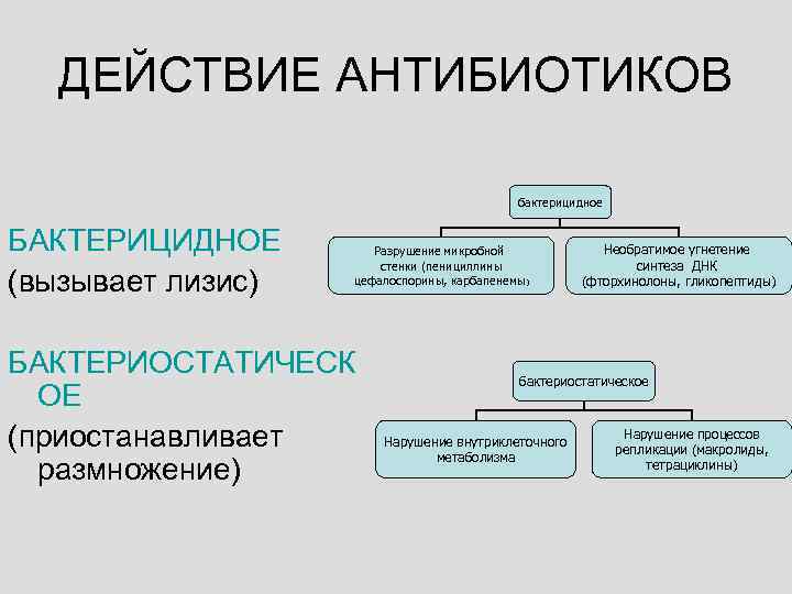  ДЕЙСТВИЕ АНТИБИОТИКОВ    бактерицидное  БАКТЕРИЦИДНОЕ   Разрушение микробной 