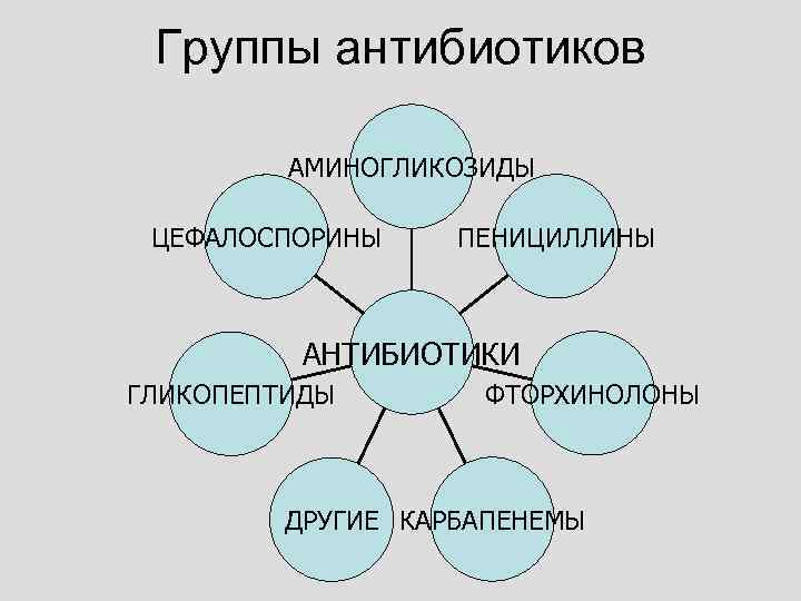  Группы антибиотиков  АМИНОГЛИКОЗИДЫ  ЦЕФАЛОСПОРИНЫ ПЕНИЦИЛЛИНЫ   АНТИБИОТИКИ ГЛИКОПЕПТИДЫ  ФТОРХИНОЛОНЫ