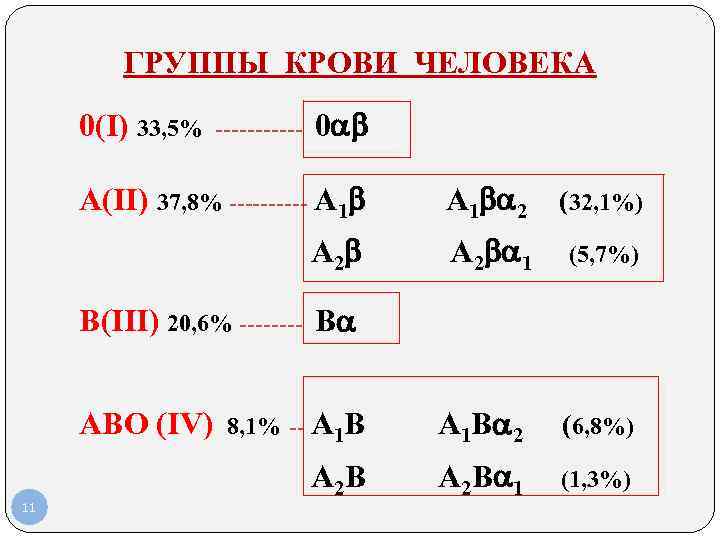 ГРУППЫ КРОВИ ЧЕЛОВЕКА 0(I) 33, 5% ------ 0 ГРУППЫ КРОВИ ЧЕЛОВЕКА 0(I) 33, 5% ------ 0