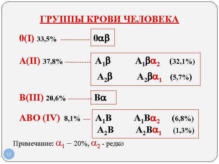 ГРУППЫ КРОВИ ЧЕЛОВЕКА 0(I) 33, 5% ------ 0 ГРУППЫ КРОВИ ЧЕЛОВЕКА 0(I) 33, 5% ------ 0