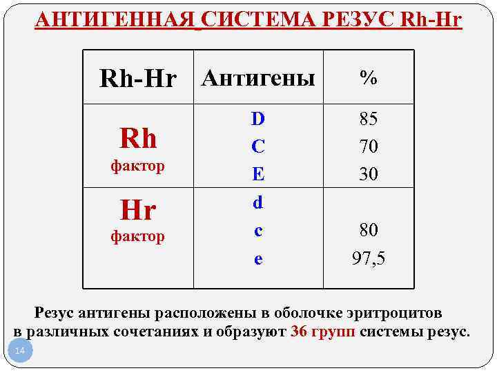 АНТИГЕННАЯ СИСТЕМА РЕЗУС Rh-Hr Антигены % АНТИГЕННАЯ СИСТЕМА РЕЗУС Rh-Hr Антигены %