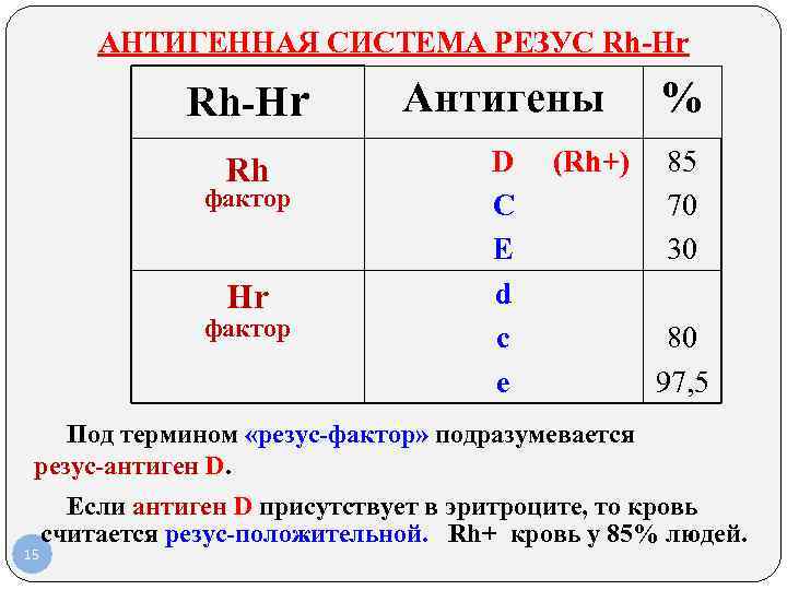 АНТИГЕННАЯ СИСТЕМА РЕЗУС Rh-Hr Антигены % АНТИГЕННАЯ СИСТЕМА РЕЗУС Rh-Hr Антигены %