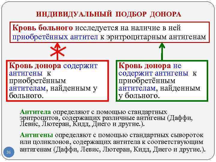 ИНДИВИДУАЛЬНЫЙ ПОДБОР ДОНОРА Кровь больного исследуется на наличие в ней приобретённых антител ИНДИВИДУАЛЬНЫЙ ПОДБОР ДОНОРА Кровь больного исследуется на наличие в ней приобретённых антител