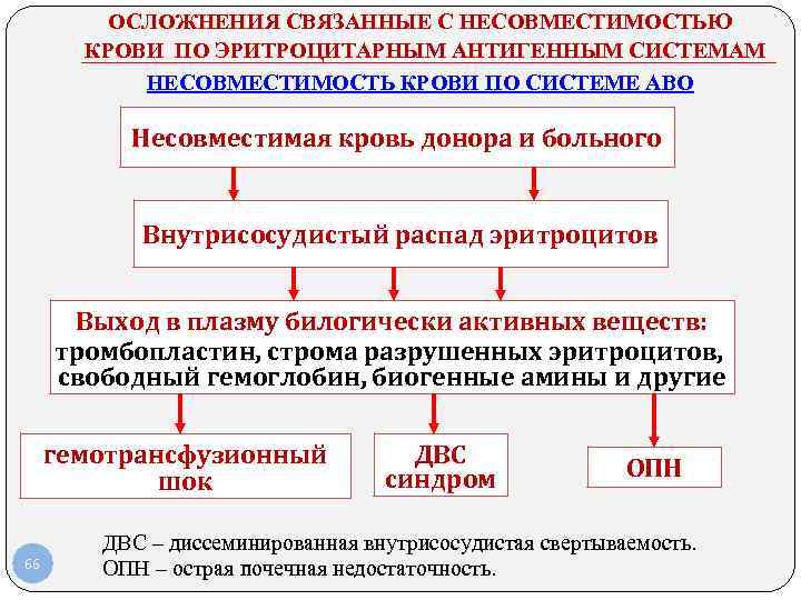 ОСЛОЖНЕНИЯ СВЯЗАННЫЕ С НЕСОВМЕСТИМОСТЬЮ КРОВИ ПО ЭРИТРОЦИТАРНЫМ АНТИГЕННЫМ СИСТЕМАМ ОСЛОЖНЕНИЯ СВЯЗАННЫЕ С НЕСОВМЕСТИМОСТЬЮ КРОВИ ПО ЭРИТРОЦИТАРНЫМ АНТИГЕННЫМ СИСТЕМАМ