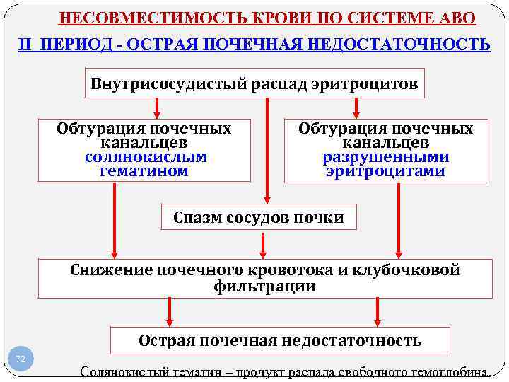 НЕСОВМЕСТИМОСТЬ КРОВИ ПО СИСТЕМЕ АВО II ПЕРИОД - ОСТРАЯ ПОЧЕЧНАЯ НЕДОСТАТОЧНОСТЬ Внутрисосудистый НЕСОВМЕСТИМОСТЬ КРОВИ ПО СИСТЕМЕ АВО II ПЕРИОД - ОСТРАЯ ПОЧЕЧНАЯ НЕДОСТАТОЧНОСТЬ Внутрисосудистый