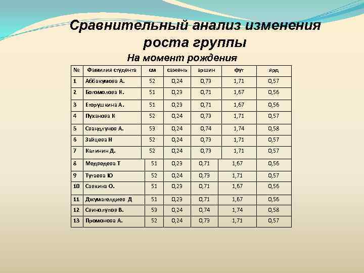 Сравнительный анализ изменения   роста группы     На момент рождения