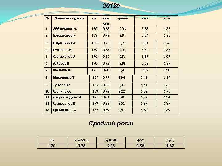       2012 г № Фамилия студента см саж аршин
