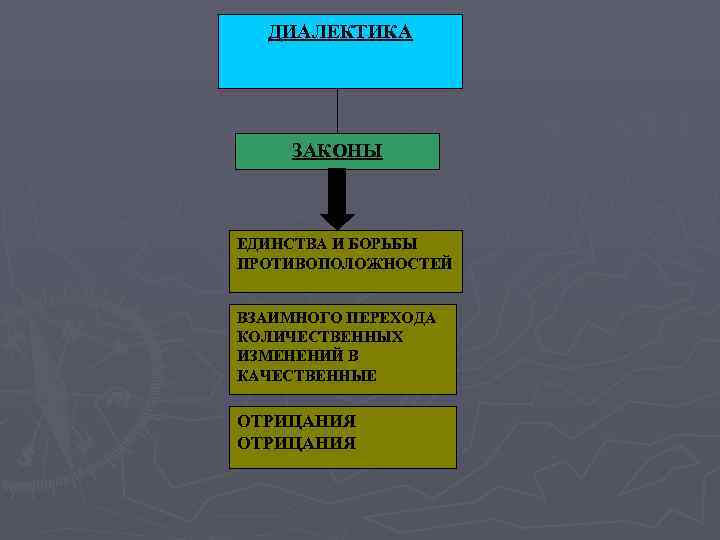 ДИАЛЕКТИКА ЗАКОНЫ ЕДИНСТВА И БОРЬБЫ ПРОТИВОПОЛОЖНОСТЕЙ ВЗАИМНОГО ПЕРЕХОДА КОЛИЧЕСТВЕННЫХ ДИАЛЕКТИКА ЗАКОНЫ ЕДИНСТВА И БОРЬБЫ ПРОТИВОПОЛОЖНОСТЕЙ ВЗАИМНОГО ПЕРЕХОДА КОЛИЧЕСТВЕННЫХ