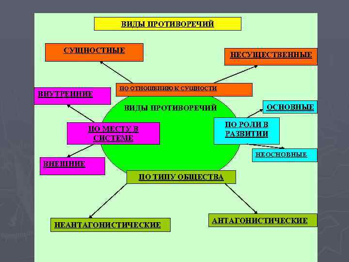 ВИДЫ ПРОТИВОРЕЧИЙ СУЩНОСТНЫЕ НЕСУЩЕСТВЕННЫЕ ВИДЫ ПРОТИВОРЕЧИЙ СУЩНОСТНЫЕ НЕСУЩЕСТВЕННЫЕ